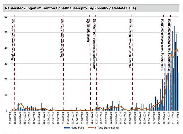 Entwicklung der Zahl der täglich gemeldeten Sars-CoV-2-Neuansteckungen im Kanton Schaffhausen bis 8. November 2020.