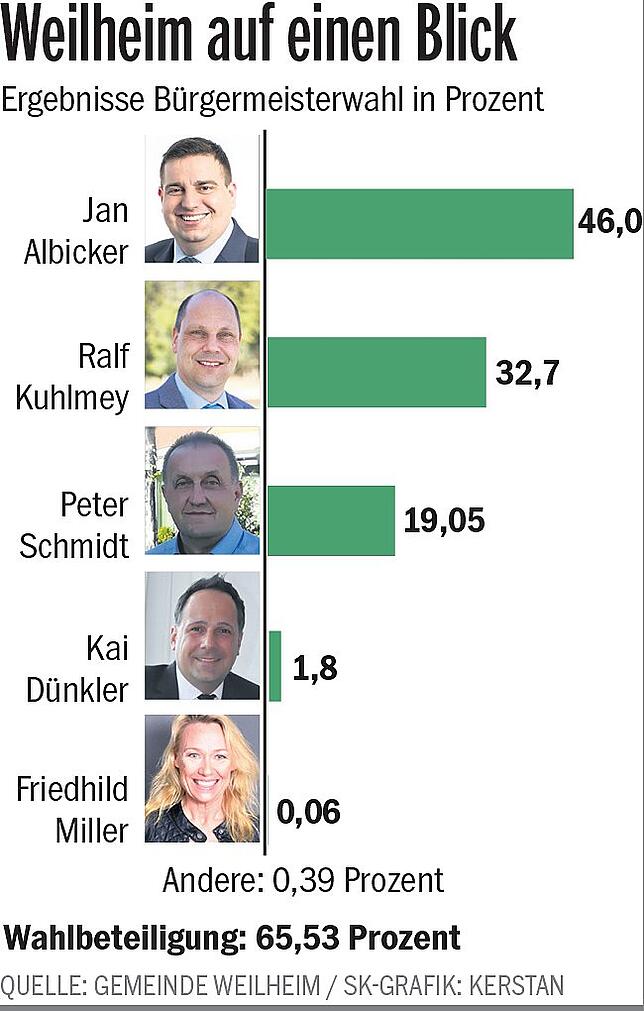 Bild 2: Die Entscheidung, wer neuer Bürgermeister in Weilheim wird, fällt erst am 22. Juli