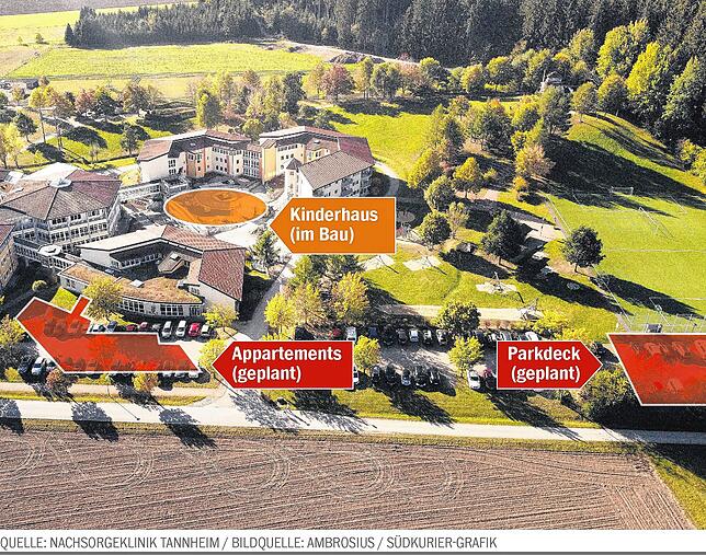 Bild 7: Spenden für Tannheim:  Nachsorgeklinik Tannheim kämpft gegen Platzmangel
