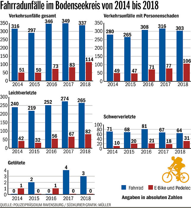 Bild 2: Taugt das E-Bike auch am Bodensee für die Verkehrswende?