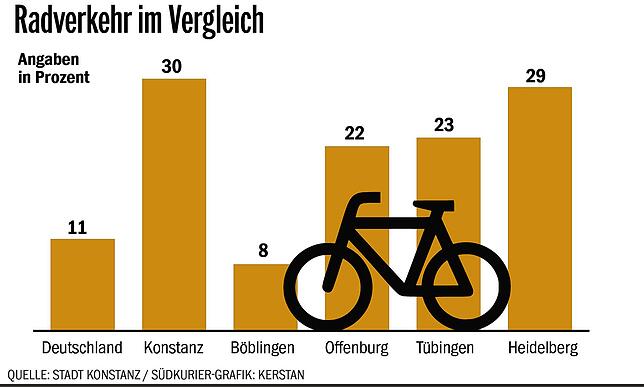 Bild 1: Zu Fuß, mit dem Auto oder dem Radl? So bewegt sich der Konstanzer im Vergleich zum Tübinger