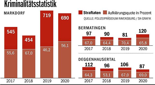 Bild 2: Kriminalitätsstatistik 2020: Kaum noch Einbrüche, weniger Diebstähle &ndash; aber eine deutliche Steigerung bei Körperverletzungen und Betrugsdelikten