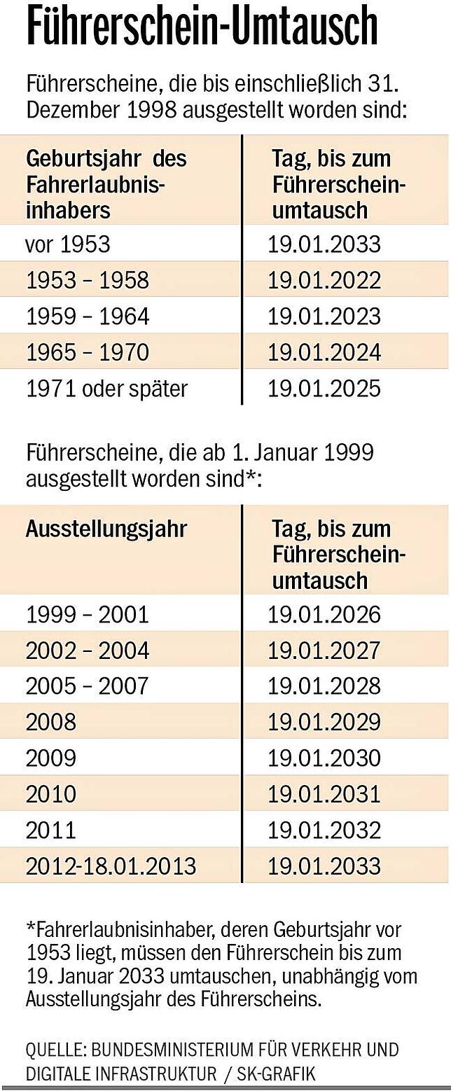 Die Fristen für den Führerschein-Umtausch.
