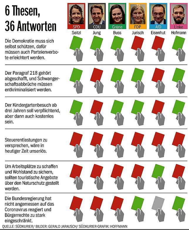 Bild 2: Wer kann mit wem? Diese Möglichkeiten zeichneten sich auf dem Podium der SÜDKURIER-Wahlarena ab