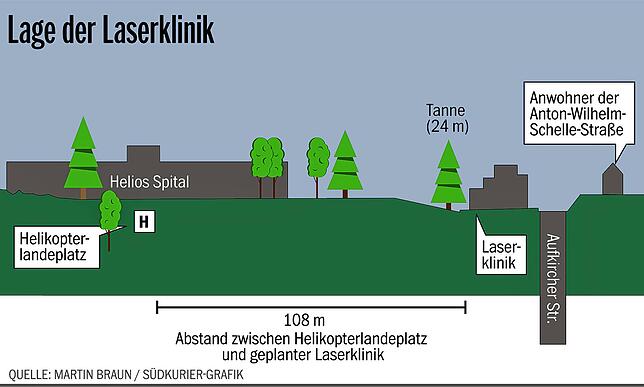 Im Vergleich: So stellt sich der Baukörper der geplanten Laserklinik im Vergleich zur Nachbarschaftsbebauung und dem nahen Helios-Spital ...