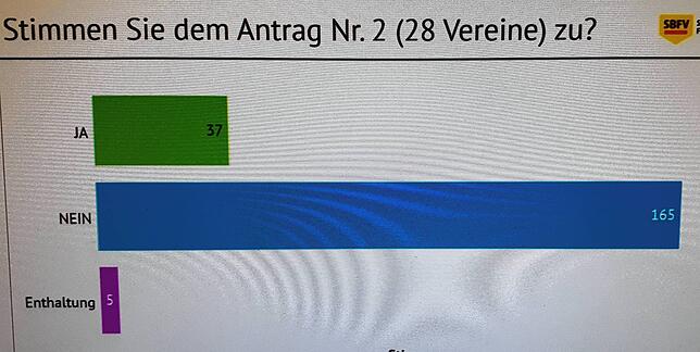 Abgelehnt: Lediglich 37 Delegierte stimmten beim SBFV-Verbandstag dem Antrag der 28 Vereine zu, alle Relegations-Teilnehmer zusätzlich ...