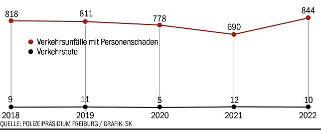 Bild 2: Unfallstatistik 2022: Die Zahl der Fahrradunfälle nimmt stetig zu