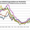 Die Sieben-Tage-Inzidenz seit 1. Oktober 2020 am Hochrhein in den Landkreisen Waldshut und Lörrach und den Kantonen Basel-Stadt, ...