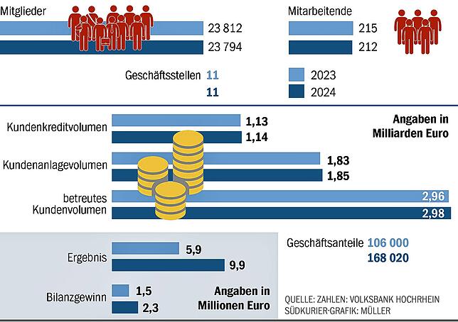 Bild 1: Volksbank Hochrhein zufrieden - aber die Wirtschaft bereitet Sorgen