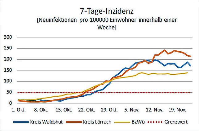 Die Inzidenz in den Landkreisen verglichen mit dem Landesschnitt.