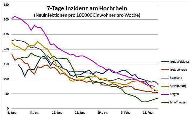Tiefststand am gesamten Hochrhein: Die Infektionszahlen sind in der vergangenen Woche sowohl in Landkreisen als auch den Grenzkantonen ...