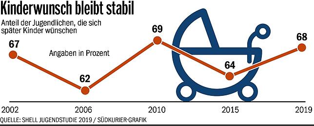 Shell Jugendstudie Kinderwunsch