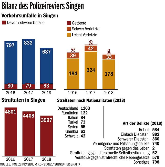 Bild 1: Deutlicher Trend zu mehr Sicherheit in der Stadt Singen