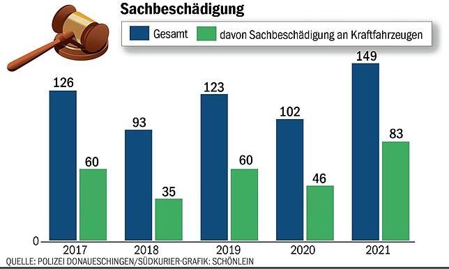 Bild 2: Corona bremst die Kriminalität &ndash; aber so manches macht der Polizei dennoch Sorgen