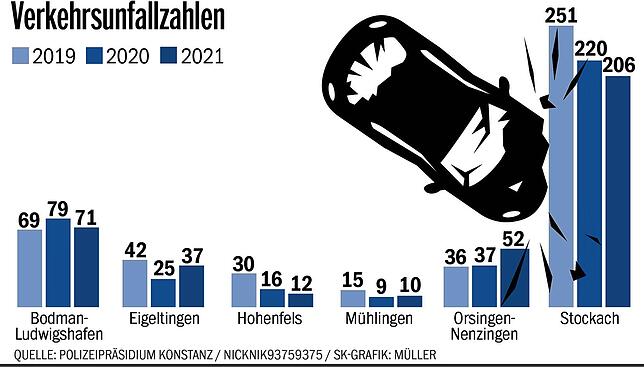 Bild 1: Die Corona-Pandemie drückt weiter die Unfallzahlen im Raum Stockach