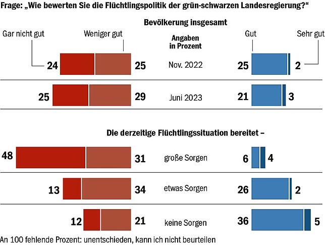 Bild 11: BaWü-Check: Unterbringung von Geflüchteten macht den Menschen zunehmend Sorgen