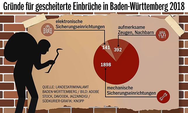 Bild 3: Achtung, Einbruchsgefahr: Wie Sie Ihr Heim in der dunklen Jahreszeit am besten schützen &ndash; mit Erklärvideos