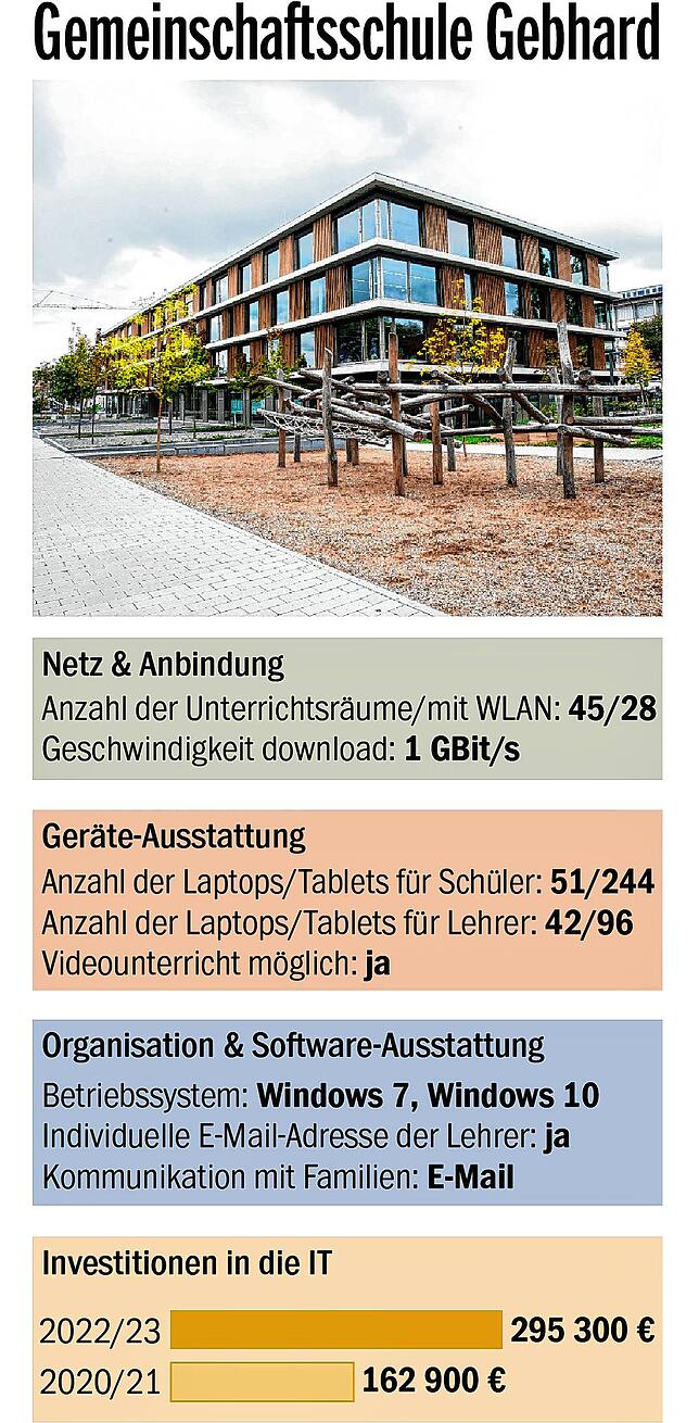 Bild 4: BaWü-Check bescheinigt der Schulpolitik schlechte Noten: Wie ist die Lage an den Konstanzer Schulen?