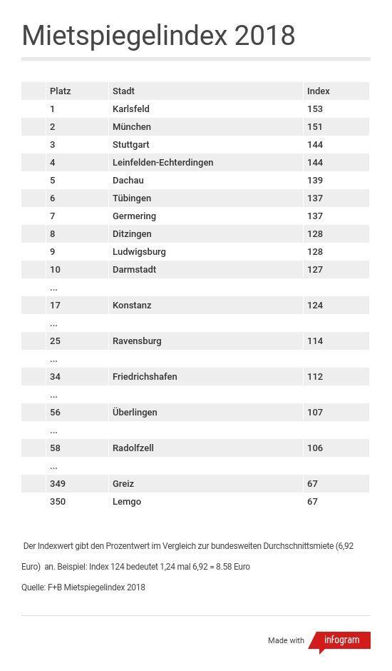 Bild 1: Mietspiegel-Auswertung: Wo ist das Wohnen noch teurer als in Konstanz?