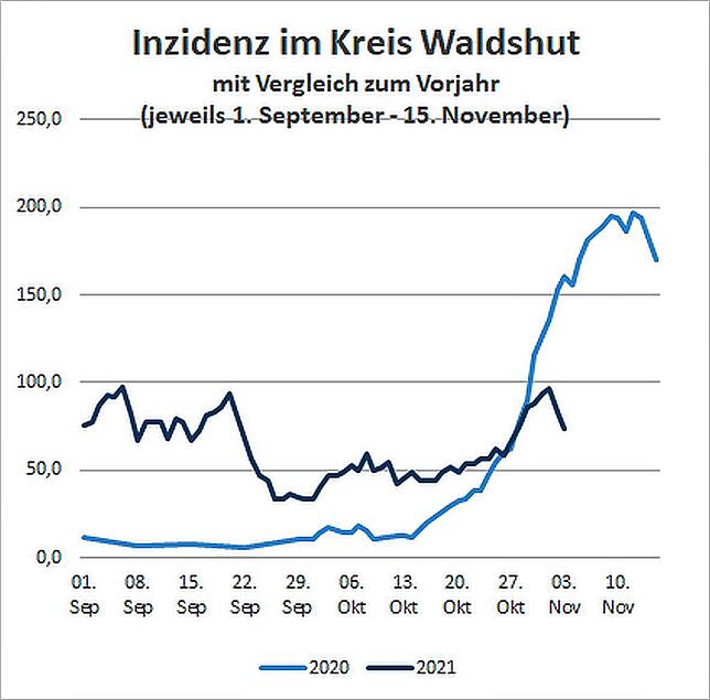 Noch bleibt die Inzidenz im Kreis Waldshut unter 100. Damit steht der Landkreis in der Region allerdings alleine.