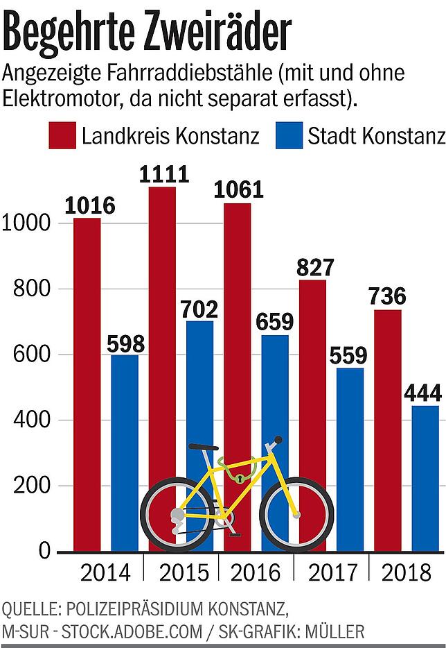Bild 1: Auffällig viele Zweiräder in Konstanz gestohlen: So schützen Sie Ihr E-Bike oder Fahrrad vor Langfingern