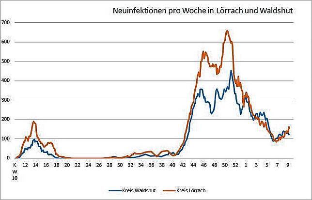 Zahl der Neuinfektionen pro Woche seit Pandemiebeginn.