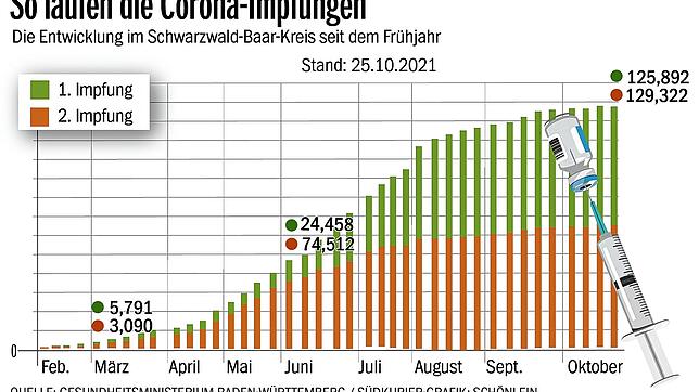 Bild : Die Impfquote im Kreis stockt: Die Region liegt weit hinten im Landesvergleich