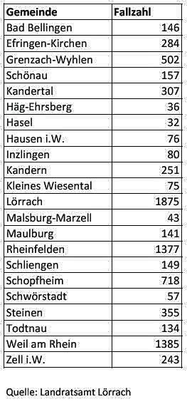 Bild 3: Höchste Infektionszahlen seit Januar am gesamten Hochrhein