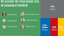 Bild : Die FGL scheut keine Debatte