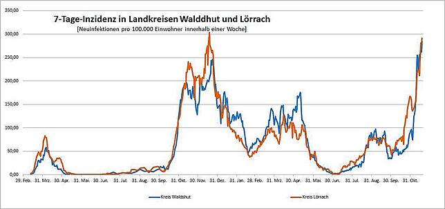 Bild 10: Corona-Ticker: Aktuelle Lage, Infektionszahlen und Entwicklungen am Hochrhein