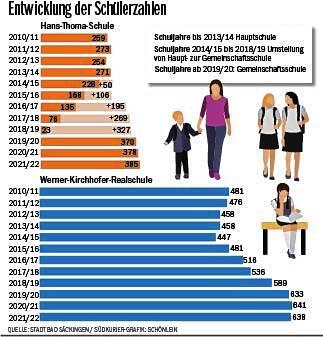 Bild 1: Die Schülerzahlen explodieren, doch das Land lässt die Schulen hängen