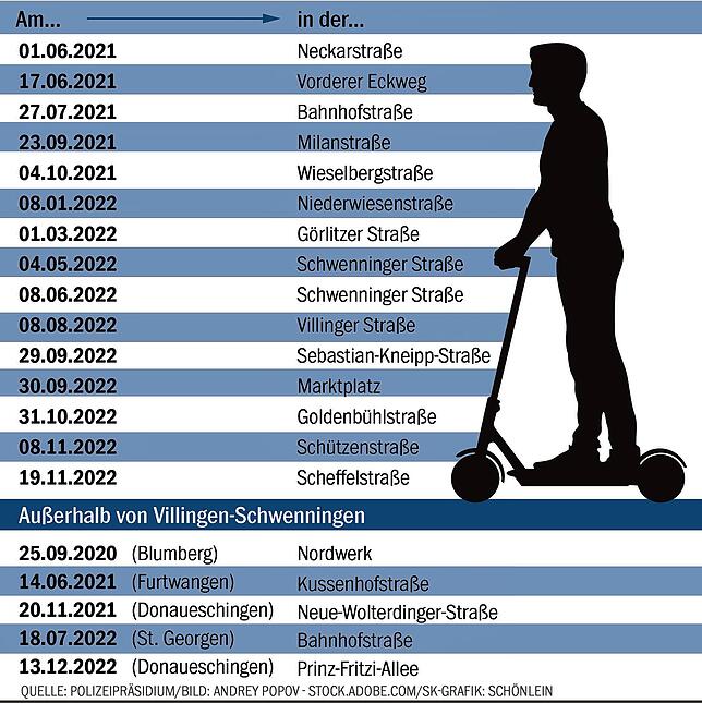 Bild 2: Sind E-Scooter eine Gefahr auf Gehwegen und Straßen?