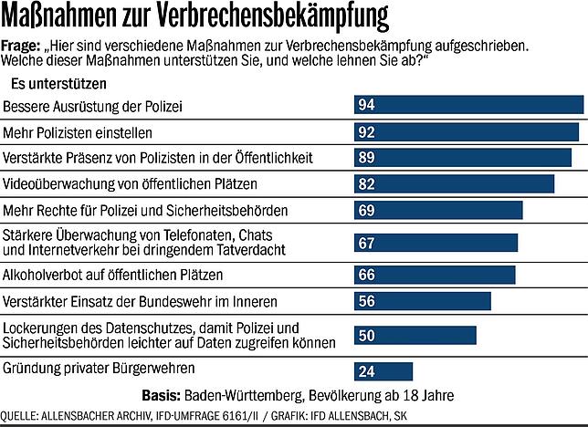 Um die innere Sicherheit zu stärken, unterstützt die Bevölkerung eine Vielzahl von Maßnahmen. Sie fordert dabei insbesondere eine ...
