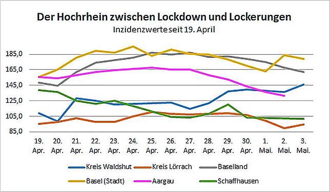 Der Schweizer Sonderweg bleibt bislang ebenso folgenlos wie die „Bundesnotbremse“. Bei genauerer Betrachtung ist kein Trend ...