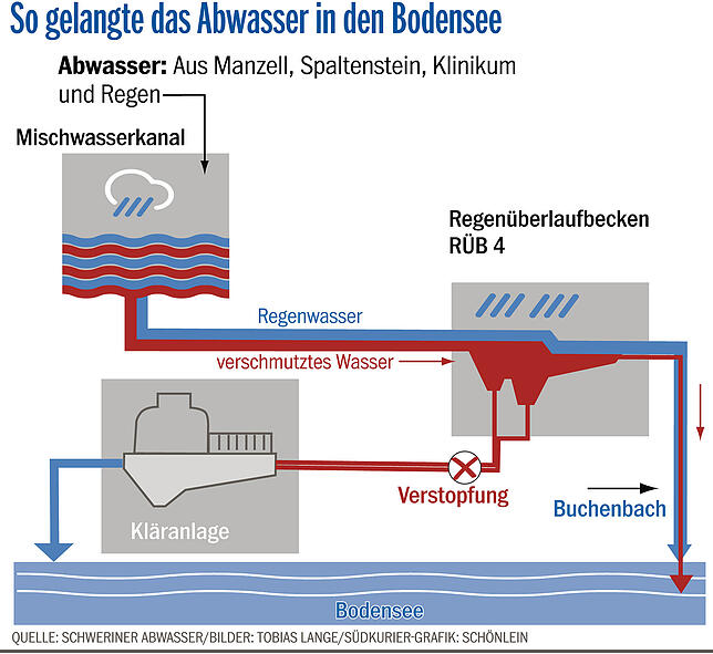 Bild 2: So gelangte das Dreckwasser im Bodensee: Sieben Badegäste erstatten Anzeige wegen Körperverletzung