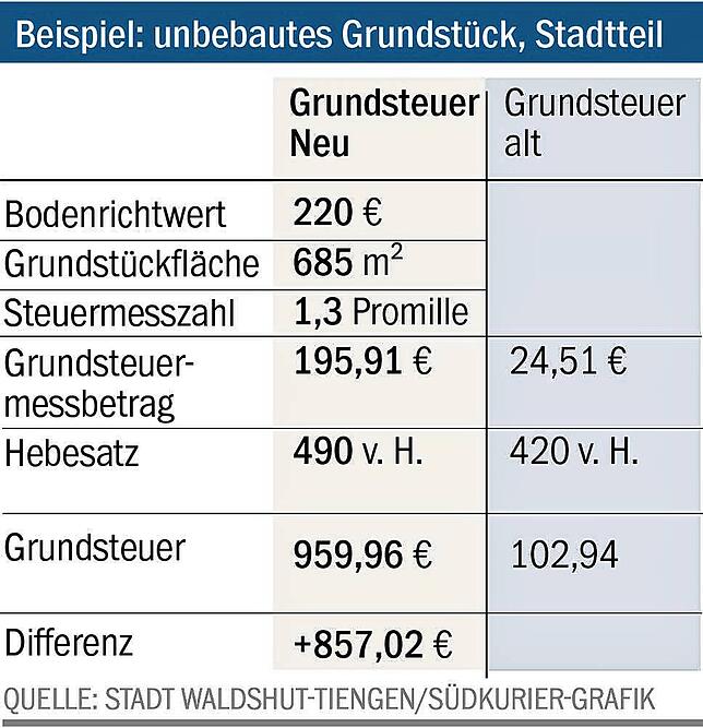 Bild 6: Neuregelung der Grundsteuer: Wer künftig stärker zur Kasse gebeten wird – und wer nicht