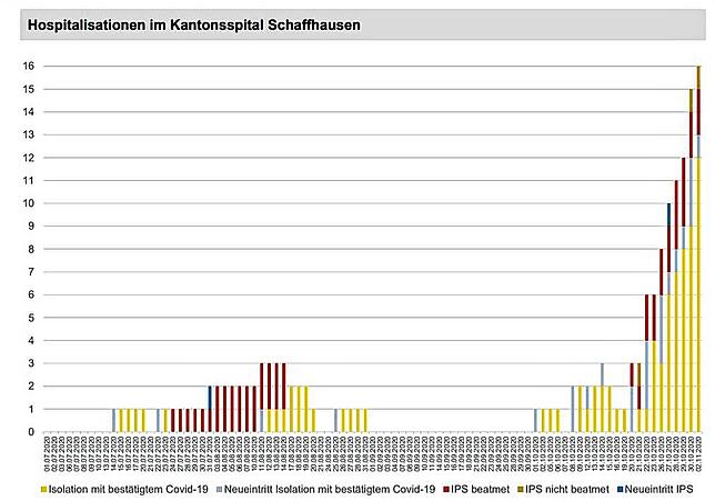 Überblick über die Hospitalisierungen im Kanton Schaffhausen. Stand: 2. November, Quelle: Lagebericht zur Covid-19-Pandemie des ...