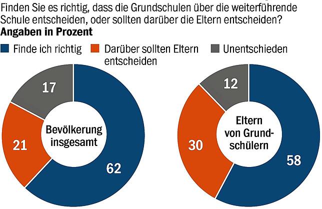 Bild 6: Baden-Württemberger sorgen sich wegen Deutsch-Defiziten: Schlechtes Zeugnis für das Bildungssystem