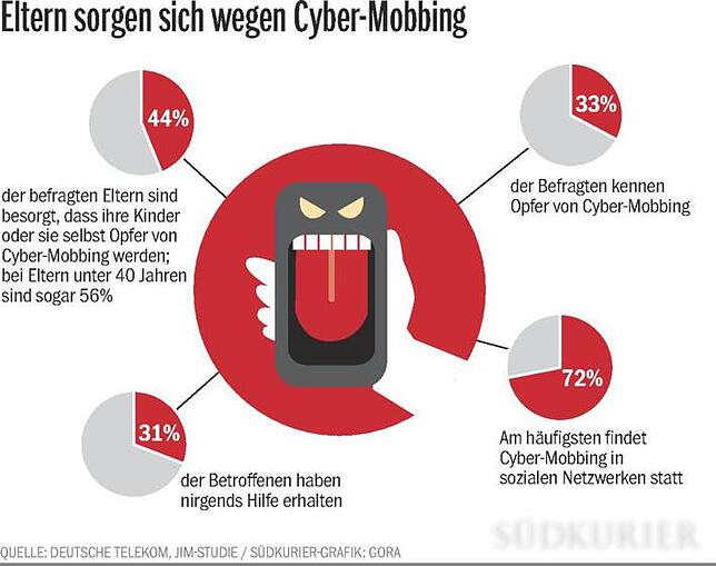 Eltern sorgen sich wegen Cyber-Mobbing.