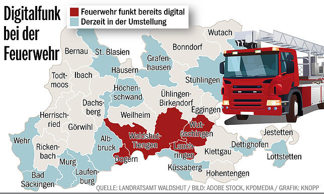 Bild 1: Digitalfunk: Immer mehr Feuerwehren im Kreis stellen auf die neue Technik um