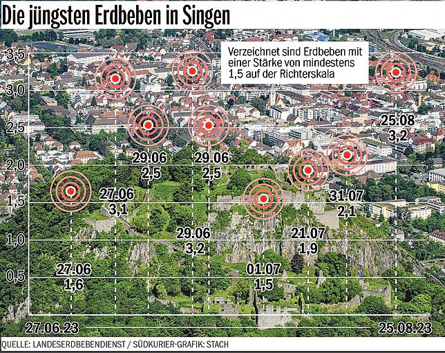 Eine Übersicht über die jüngsten Erdbeben von mindestens der Stärke 1,5 auf der Richter-Skala in Singen.