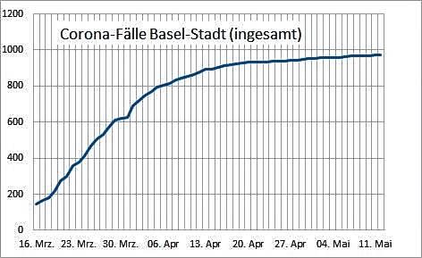 Ein Musterbeispiel für eine sich abflachende Kurve: In der Stadt Basel wurde der starke Anstieg von Infektionen aus im April gebremst ...
