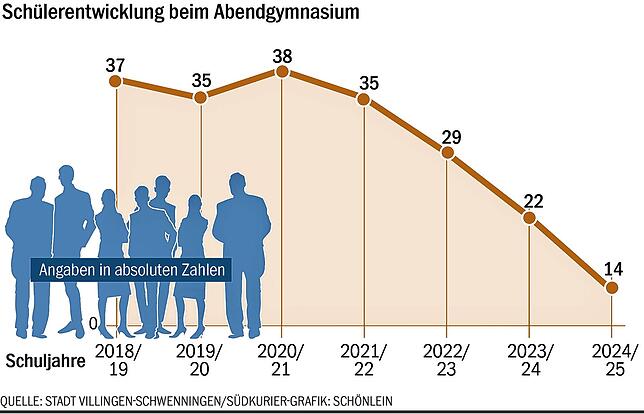 Die Schülerzahlen am Abendgymnasium Villingen-Schwenningen sind deutlich gesunken. Jetzt soll verstärkt die Werbetrommel für diesen ...