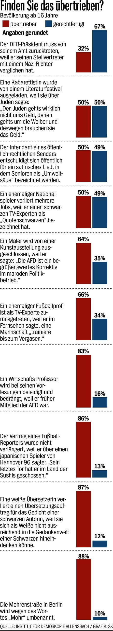 Bild 3: Was darf man noch sagen, Herr Petersen? &bdquo;Die riesige Mehrheit sagt: Klar kann man Mohrenkopf sagen&ldquo;