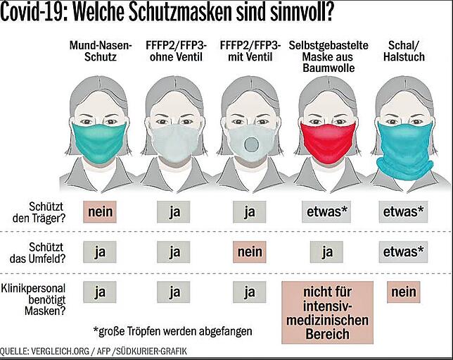 Wie man mit welcher Maske sich und andere schützt.