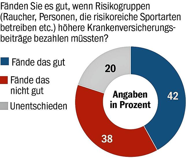 Höhere Beiträge.