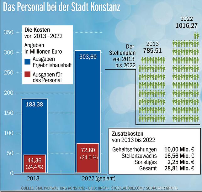 Bild 2: Folgen des Kriegs in der Ukraine: Rathaus will Personalbestand um 18 Stellen ausweiten