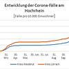 Entwicklung der der Gesamtzahl der Coronafälle in den Landkreisen Lörrach und Waldshut seit Pandemiebeginn bis 9. November 2020. Um die ...