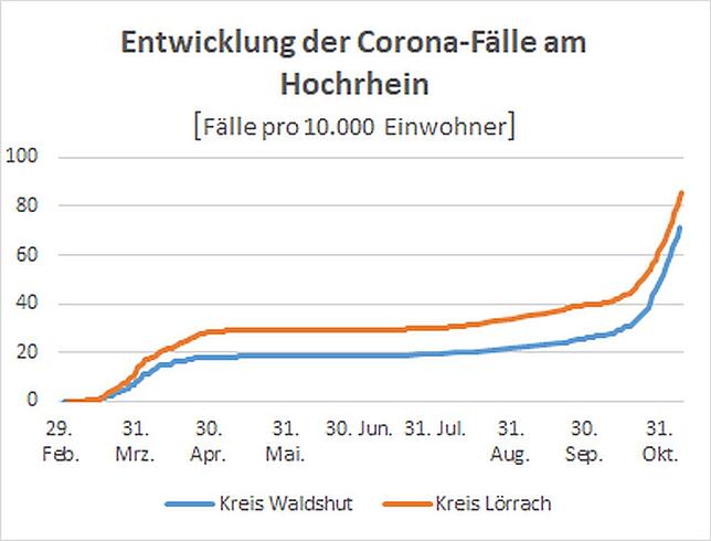 Entwicklung der der Gesamtzahl der Coronafälle in den Landkreisen Lörrach und Waldshut seit Pandemiebeginn bis 9. November 2020. Um die ...