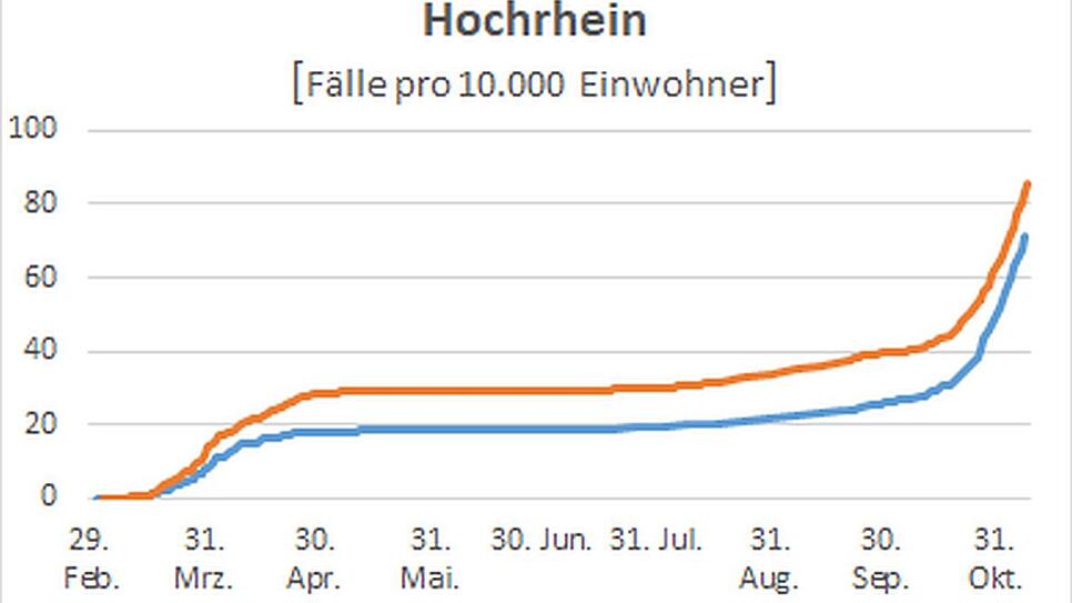 Entwicklung der der Gesamtzahl der Coronafälle in den Landkreisen Lörrach und Waldshut seit Pandemiebeginn bis 9. November 2020. Um die ...